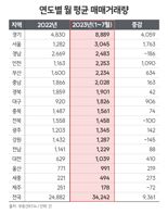 월평균 아파트 거래량 1만건 ↑.. 경기 '최다', 제주 '최저'