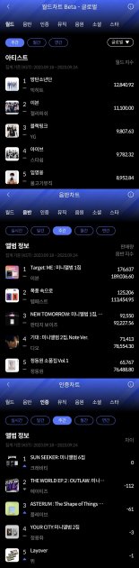 BTS-이븐-크래비티, 9월 3주 한터 주간차트 1위 등극