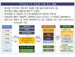 여전업계 '동아줄 4000억원 투입'...부동산PF 재구조화