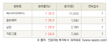 [fnRASSI]오늘의 상한가, 에스바이오메딕스 30.0% ↑