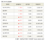 [fnRASSI]장마감, 코스닥 상승 종목(에스바이오메딕스 30.0% ↑)