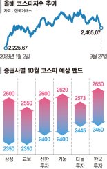 강달러·고금리 찬바람 ‘쌩쌩’… "10월 코스피 2400 깨질수도"