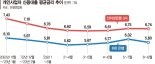 고금리에 이자 부담 커졌는데… 동네 사장님 대출 더 늘었다