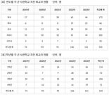 사관생도 최근 5년간 545명 자퇴 "대다수 1학년 생도, 중도포기"