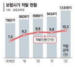 '여야 대립'에 막힌 실손보험 간소화법·보험사기 방지법… 연내 통과될까