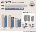 세수 펑크에 한은서 113조 넘게 빌린 정부, 코로나 대응 때보다 '마통' 더 썼다