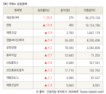 [fnRASSI]장마감, 거래소 상승 종목(대유에이텍 29.9% ↑)