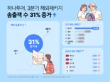 하나투어, 3분기 해외패키지 송출객 수 36만명···31% 증가