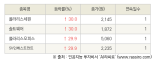 [fnRASSI]오늘의 상한가, 폴라리스세원 30.0% ↑