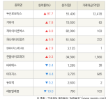 [fnRASSI]두산로보틱스, 가비아 등 10종목 52주 신고가 경신