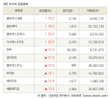 [fnRASSI]장마감, 코스닥 상승 종목(폴라리스세원 30.0% ↑)