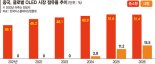 中,'韓 텃밭' 대형 OLED 추격… 日 잉크젯 프린팅기술 확보