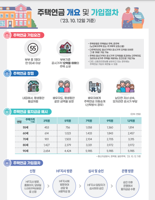 이달 12일부터 주택공시가격 12억원 이하면 주택연금 가입가능