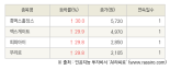 [fnRASSI]오늘의 상한가, 휴맥스홀딩스 30.0% ↑