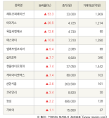 [fnRASSI]레뷰코퍼레이션, 이미지스 등 12종목 52주 신고가 경신