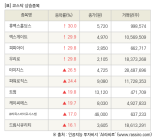 [fnRASSI]장마감, 코스닥 상승 종목(휴맥스홀딩스 30.0% ↑)