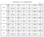 [단독] 尹정부, 탈북민 다시 느는데 마약 등 범죄대응 손놔