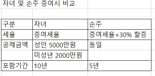 “아들은 60살, 0세 손주에 아파트 물려줍니다” [부동산 아토즈]