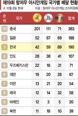 항저우AG 16일간 열전 마무리.. 대한민국 '金 42개-종합 3위'