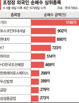 외국인, 최장 순매도에도 기아·현대차는 담아