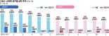 '반도체 훈풍' 삼성·'전장 날개' LG, 이번주 3분기 잠정실적 나온다