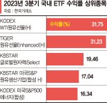 3분기 ETF 수익률 상위권 ‘에너지’가 싹쓸이