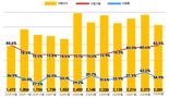 전국 아파트 경매 낙찰가율 83.5%, 연중 최고치