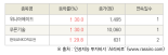 [fnRASSI]오늘의 상한가, 위니아에이드 30.0% ↑