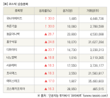 [fnRASSI]장마감, 코스닥 상승 종목(위니아에이드 30.0% ↑)