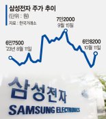 "7만전자? 9만전자 문제 없다" 조단위 영업익에 기대감 커져 [삼성전자 '어닝 서프라이즈']