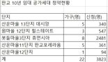 준공 14년인데 12억도 "싸다"...310대1 기록한 이 동네