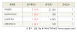 [fnRASSI]오늘의 상한가, 아이엠티 30.0% ↑