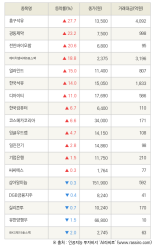 [fnRASSI]흥구석유, 광동제약 등 18종목 52주 신고가 경신