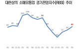 성탄절·연말 대목에도… 유통업계 "4분기 전망 부정적"