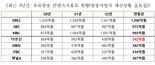 지상파, 종편보다 시청률 낮아도 콘텐츠료는 2배 이상 받아