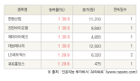 [fnRASSI]오늘의 상한가, 한창산업 30.0% ↑