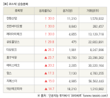 [fnRASSI]장마감, 코스닥 상승 종목(한창산업 30.0% ↑)