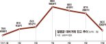 증시 바닥 찍었나… 대차거래잔고 이달 7조 줄어
