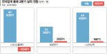 허리띠 조이던 전자부품업계…‘애플 효과’ 실적개선 보인다