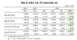 "정기예적금으로 돈 굴리자" 8월 시중 통화량 8.8조↑, 3달 연속 증가