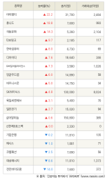 [fnRASSI]아이엠티, 휴니드 등 19종목 52주 신고가 경신