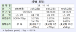 산업은행, 20억달러 규모 글로벌본드 발행