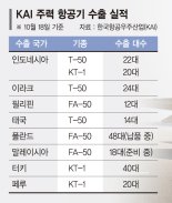 "FA-50 100여대 추가 수출 협상"  KAI, 국산항공기 1000대 시대 연다