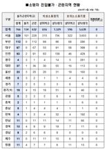 화재발생 시 소방차 진입 못하는 곳 전국 766곳에 달해