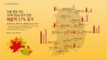 "가을철 단풍놀이객, 명산 주변 상권 매출 접수했다"...내장산 매출 235% 뛰어