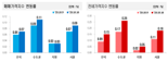 금리인상 우려에도 집값 상승폭 키워… 서울 22주 연속 상승