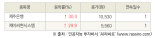 [fnRASSI]오늘의 상한가, 제주은행 30.0% ↑