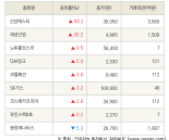 [fnRASSI]신성에스티, 대성산업 등 9종목 52주 신고가 경신