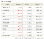 [fnRASSI]장마감, 코스닥 상승 종목(제이씨현시스템 29.9% ↑)