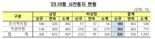 대형 비상장 자산기준 변경···외부감사 지정 16% 감소